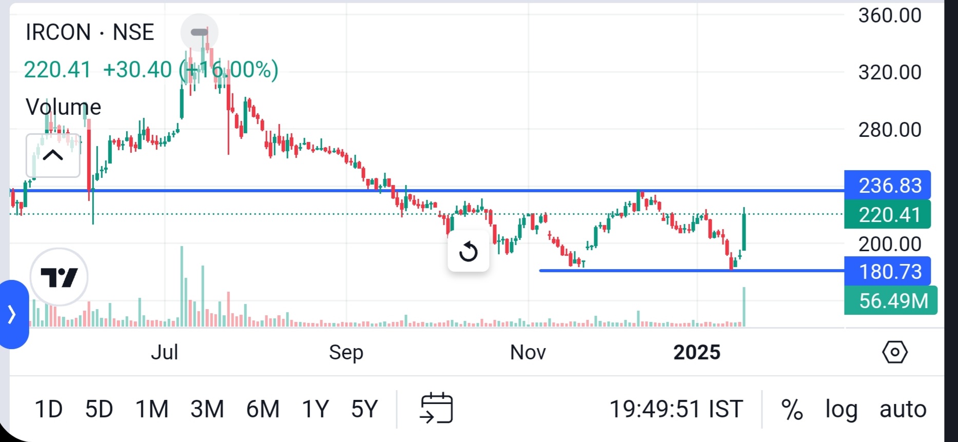 Trend trading