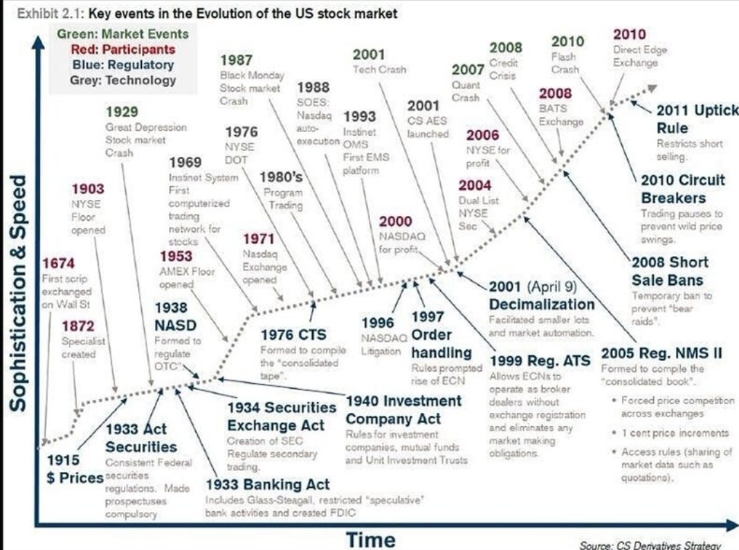 Historical timeline of the U.S. stock market showing key milestones and developments.